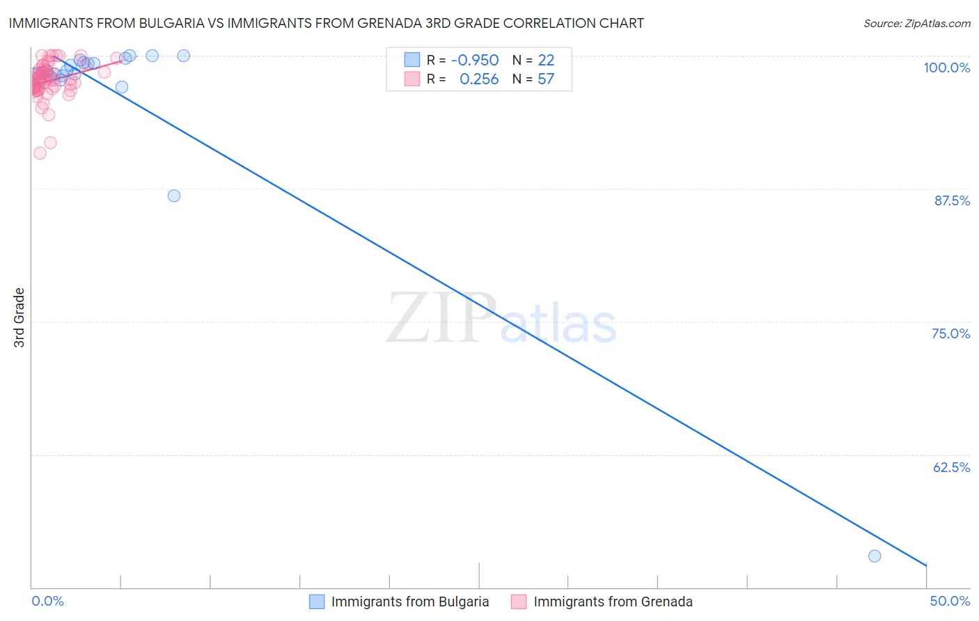 Immigrants from Bulgaria vs Immigrants from Grenada 3rd Grade