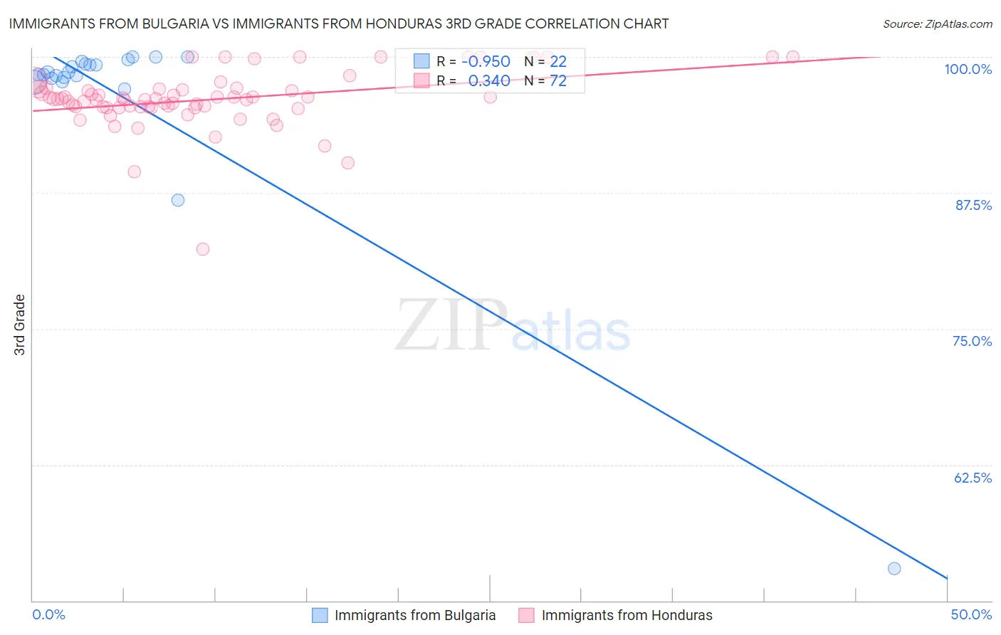 Immigrants from Bulgaria vs Immigrants from Honduras 3rd Grade