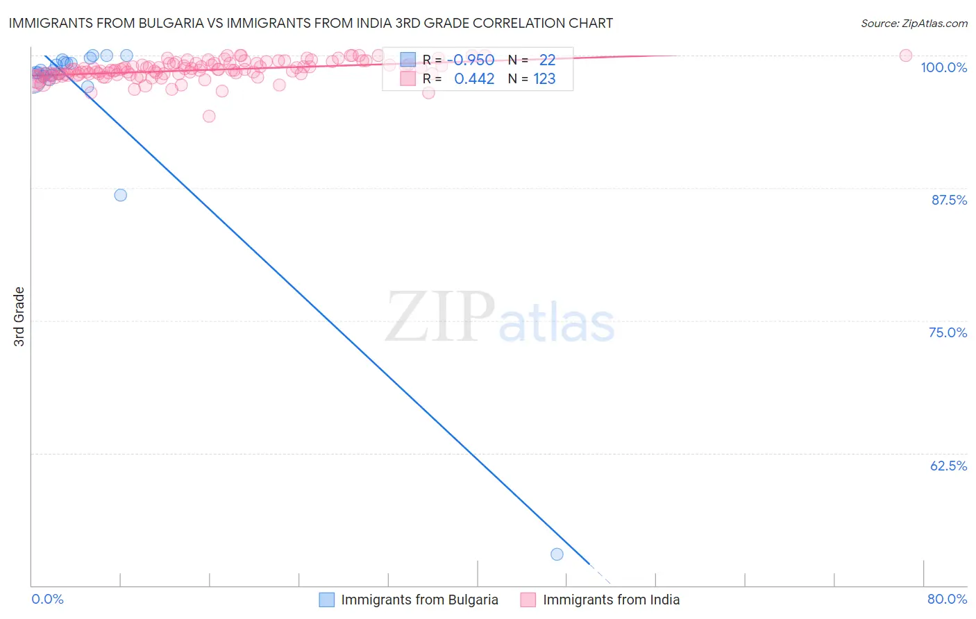 Immigrants from Bulgaria vs Immigrants from India 3rd Grade