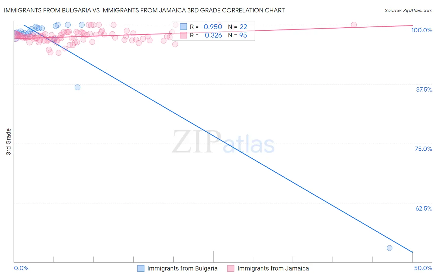 Immigrants from Bulgaria vs Immigrants from Jamaica 3rd Grade