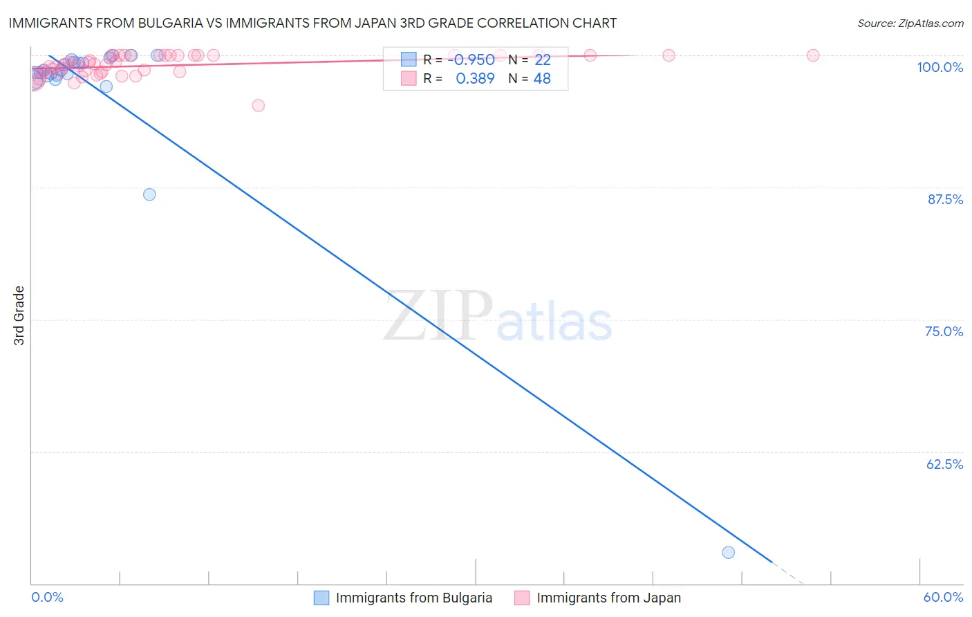 Immigrants from Bulgaria vs Immigrants from Japan 3rd Grade