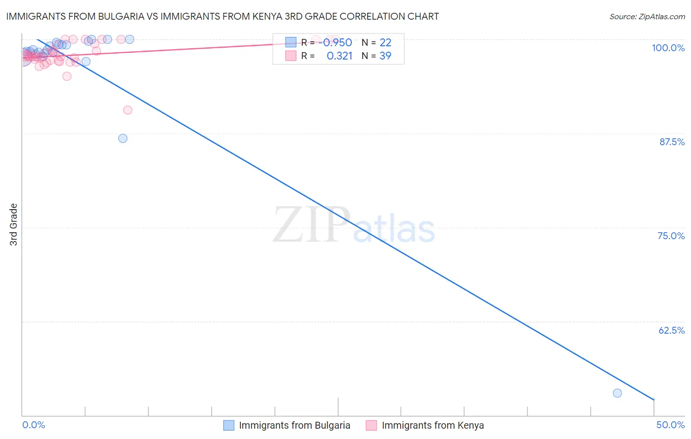 Immigrants from Bulgaria vs Immigrants from Kenya 3rd Grade