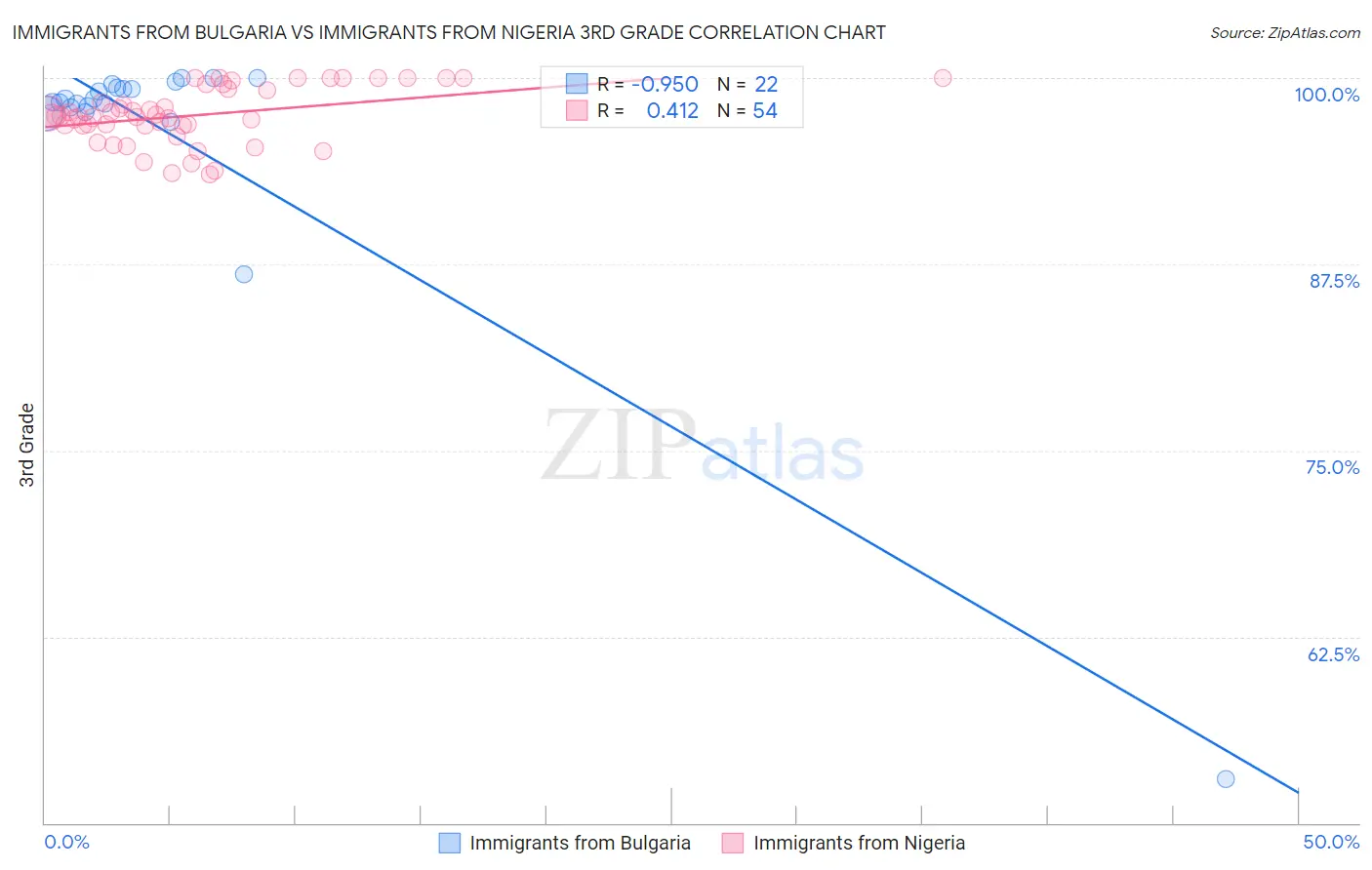 Immigrants from Bulgaria vs Immigrants from Nigeria 3rd Grade