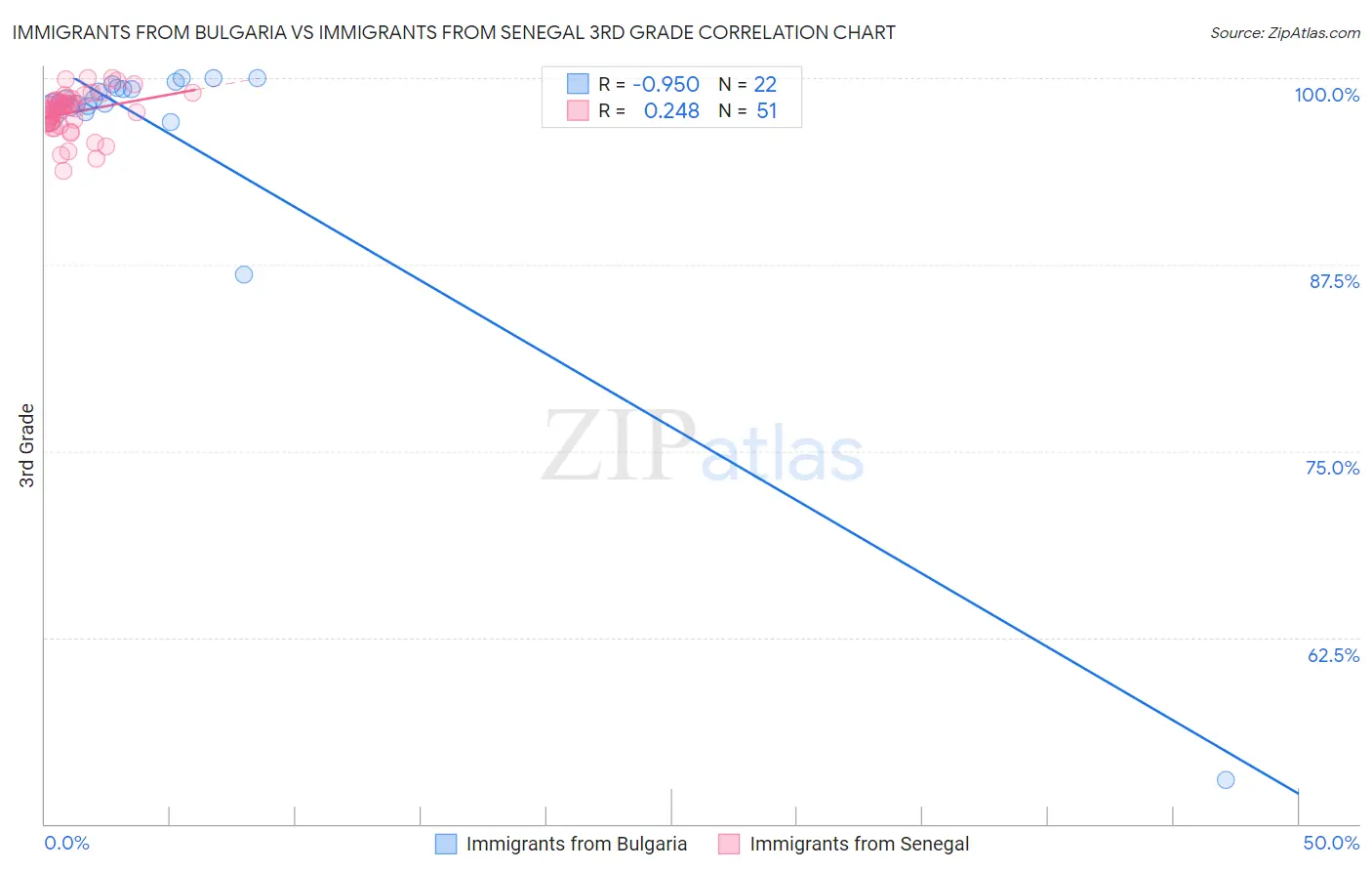 Immigrants from Bulgaria vs Immigrants from Senegal 3rd Grade