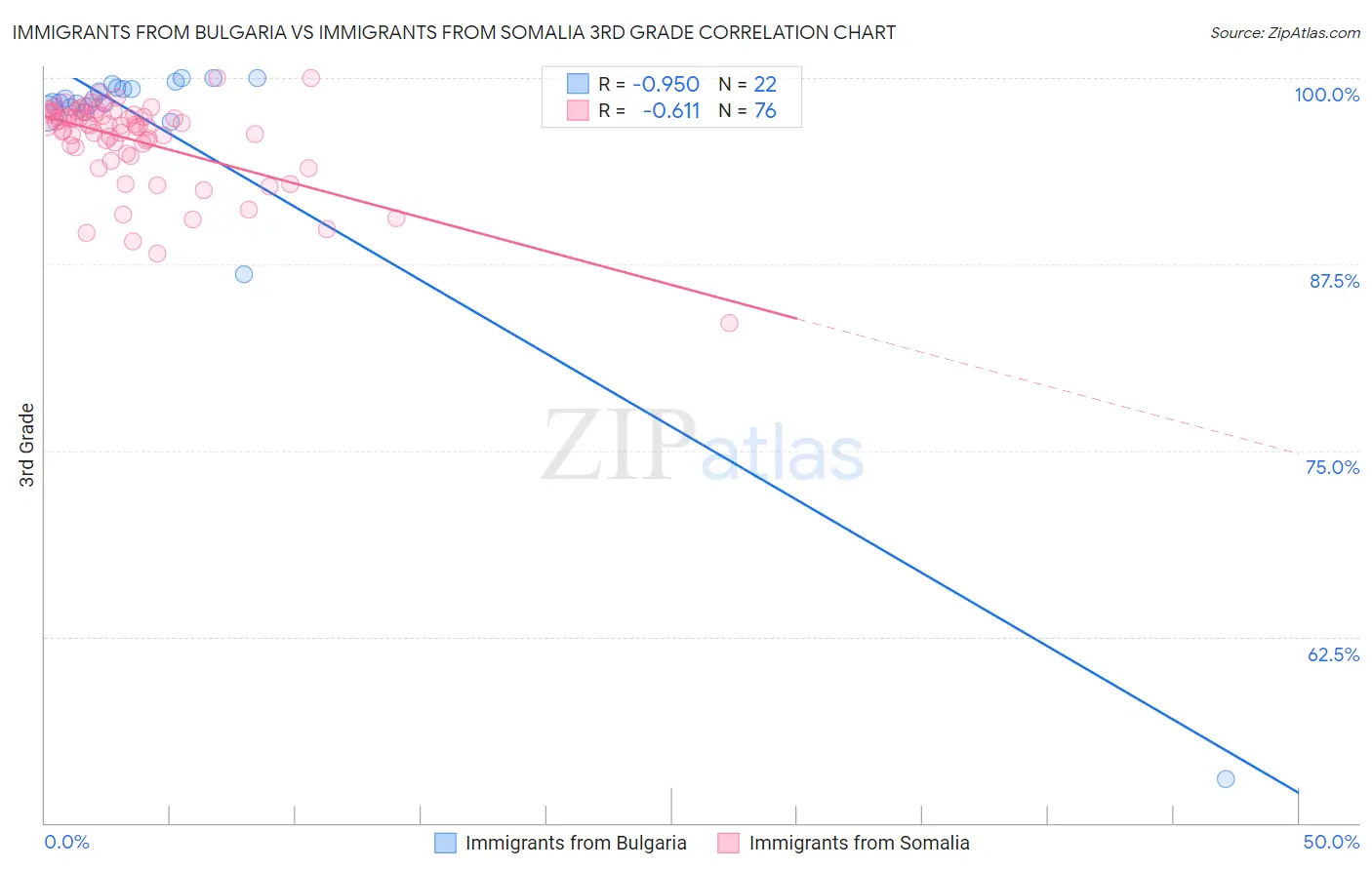 Immigrants from Bulgaria vs Immigrants from Somalia 3rd Grade