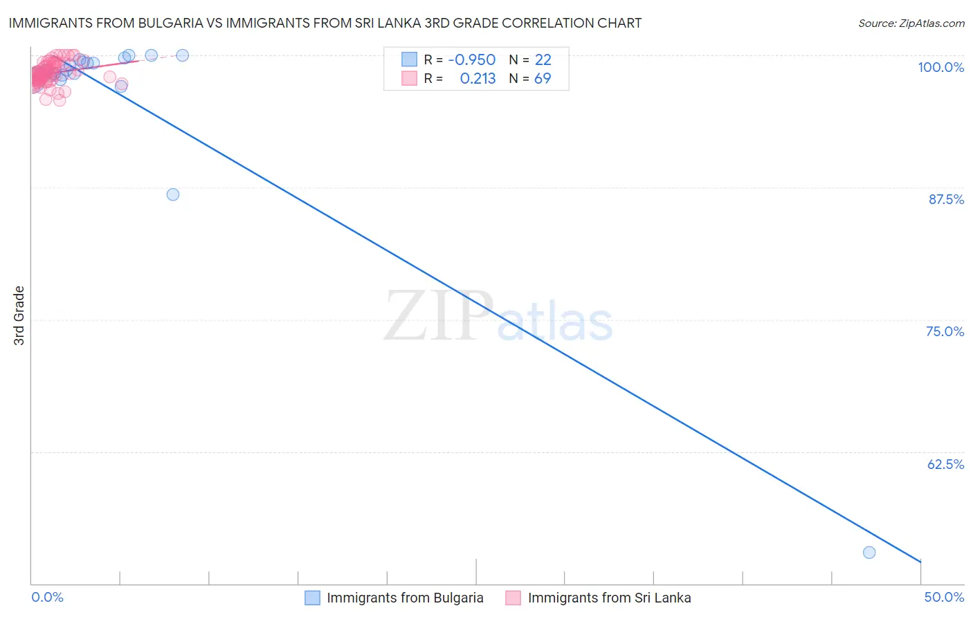Immigrants from Bulgaria vs Immigrants from Sri Lanka 3rd Grade