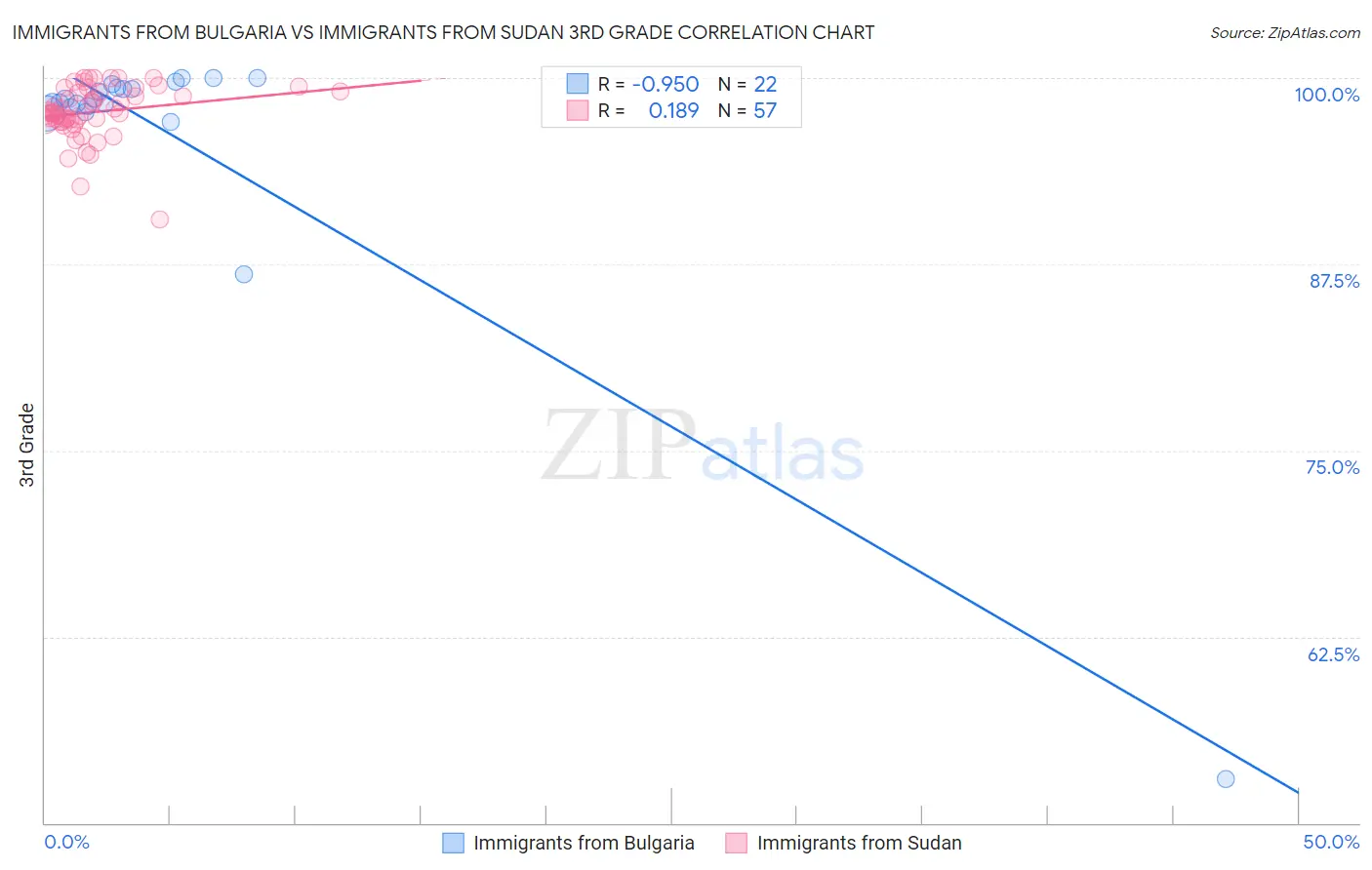 Immigrants from Bulgaria vs Immigrants from Sudan 3rd Grade