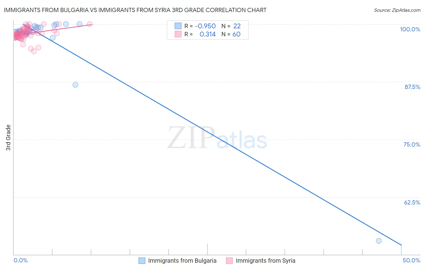 Immigrants from Bulgaria vs Immigrants from Syria 3rd Grade