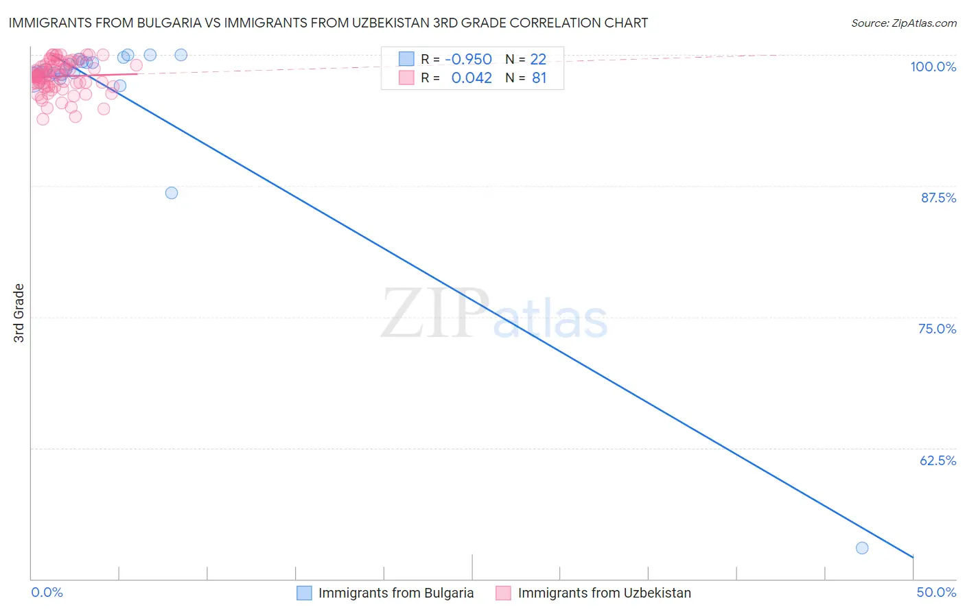 Immigrants from Bulgaria vs Immigrants from Uzbekistan 3rd Grade