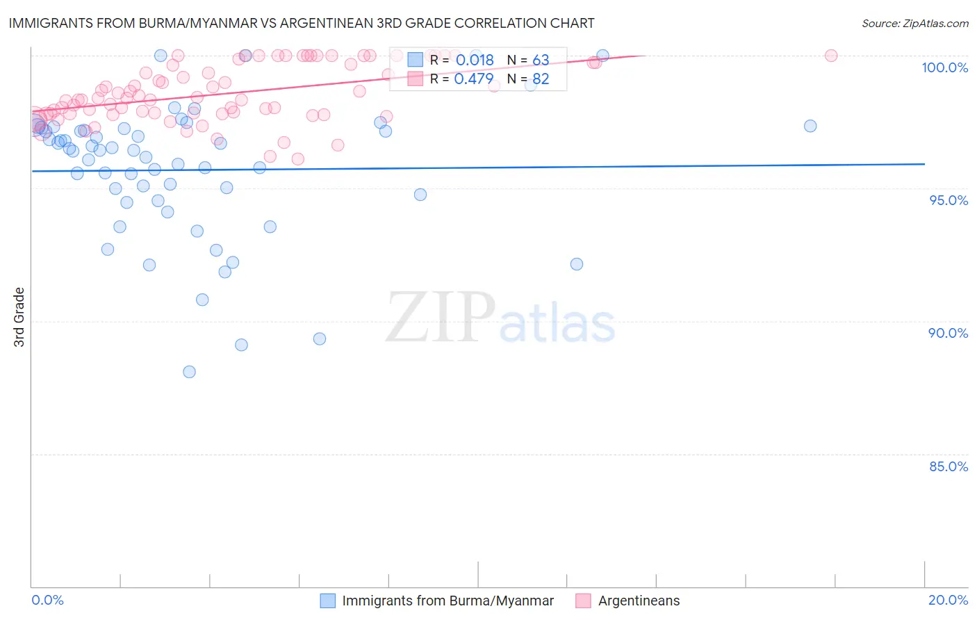 Immigrants from Burma/Myanmar vs Argentinean 3rd Grade