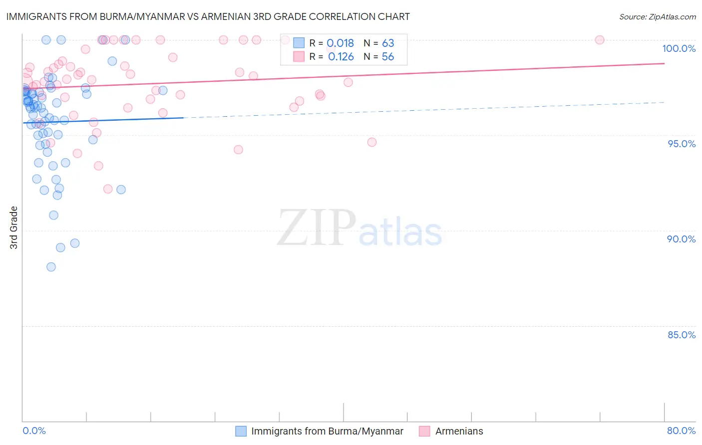 Immigrants from Burma/Myanmar vs Armenian 3rd Grade