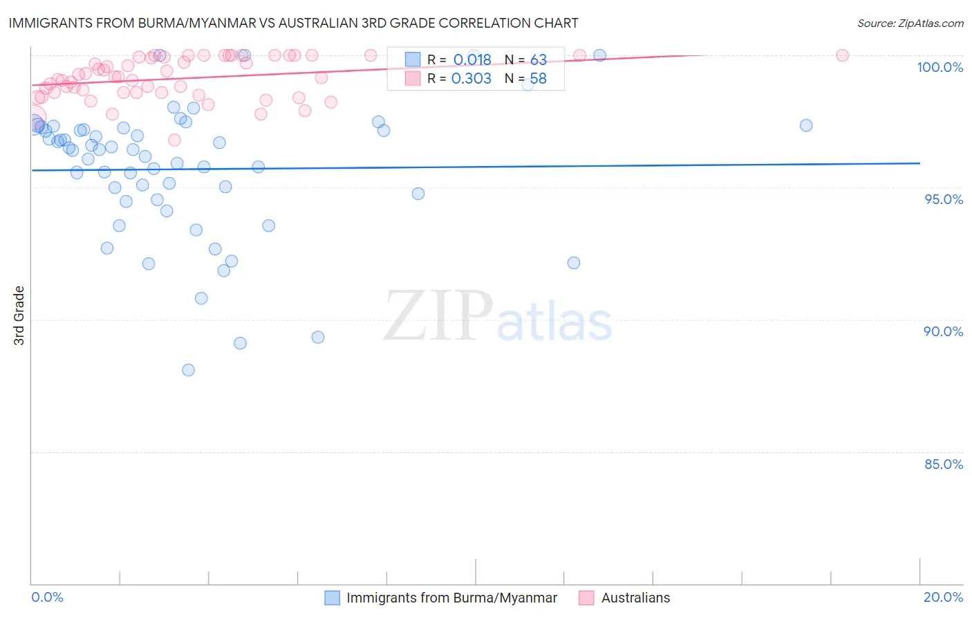 Immigrants from Burma/Myanmar vs Australian 3rd Grade