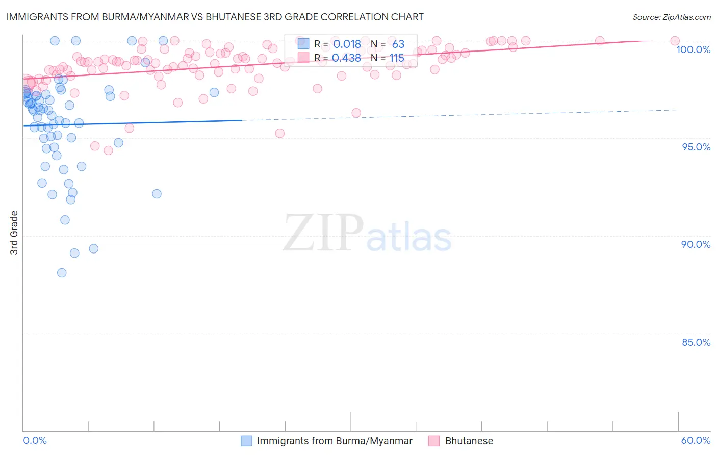 Immigrants from Burma/Myanmar vs Bhutanese 3rd Grade