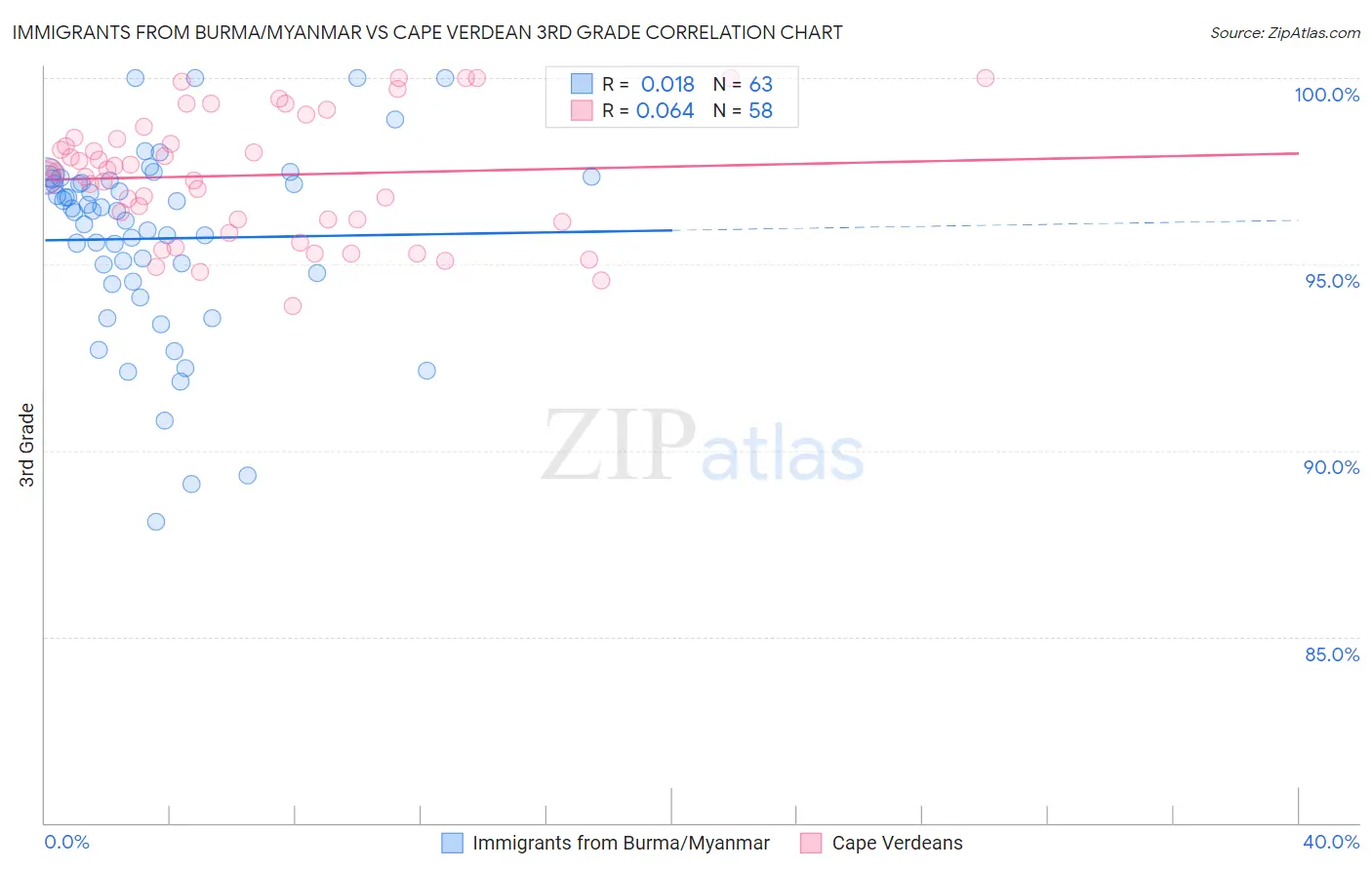 Immigrants from Burma/Myanmar vs Cape Verdean 3rd Grade