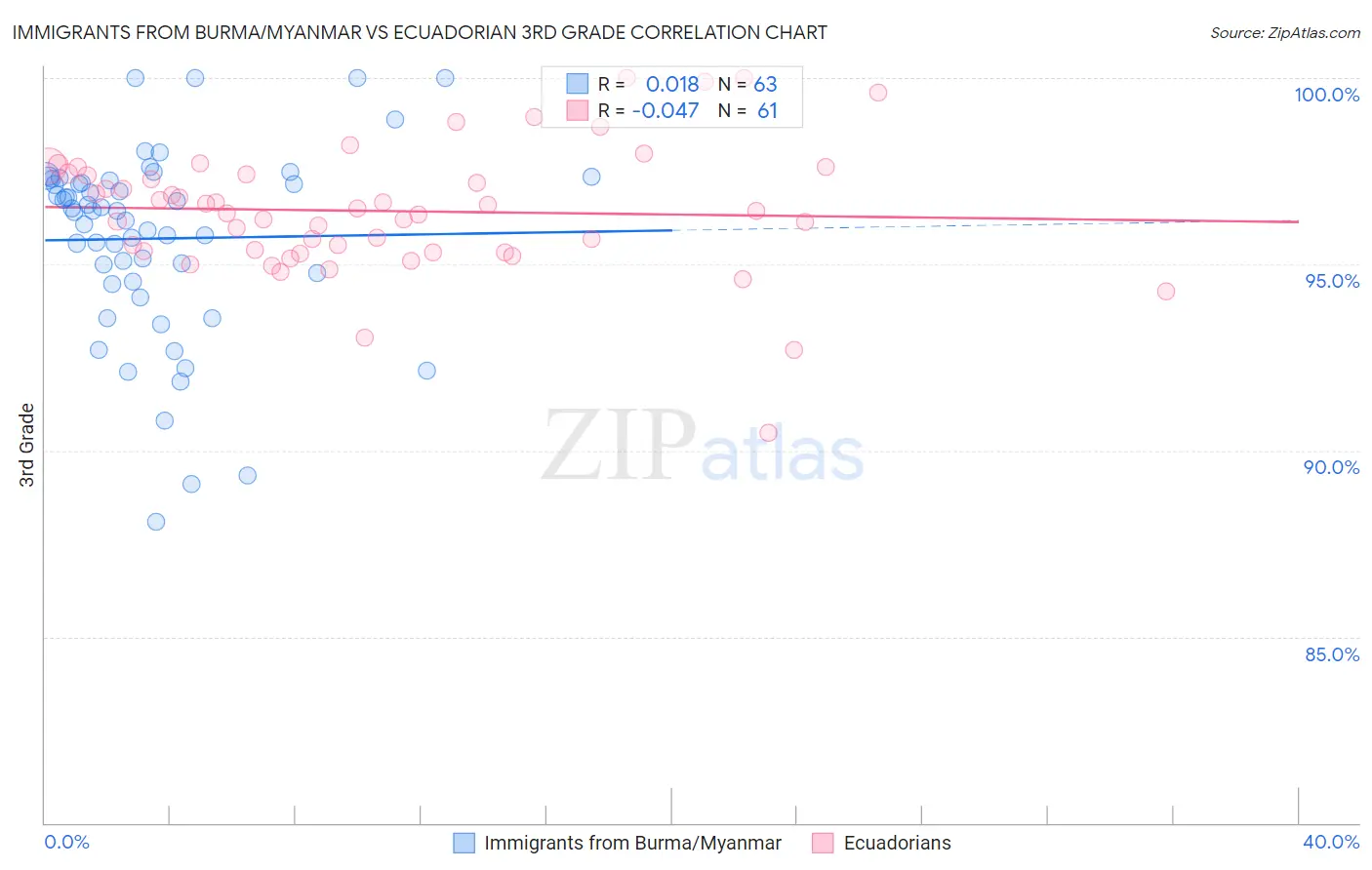 Immigrants from Burma/Myanmar vs Ecuadorian 3rd Grade