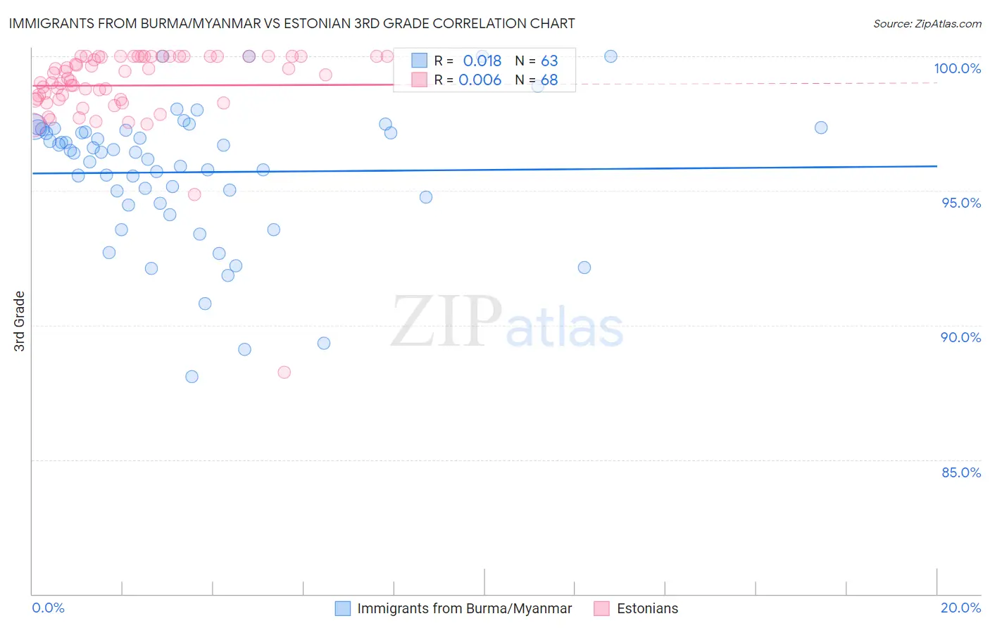 Immigrants from Burma/Myanmar vs Estonian 3rd Grade