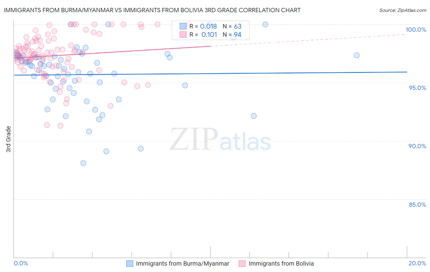 Immigrants from Burma/Myanmar vs Immigrants from Bolivia 3rd Grade