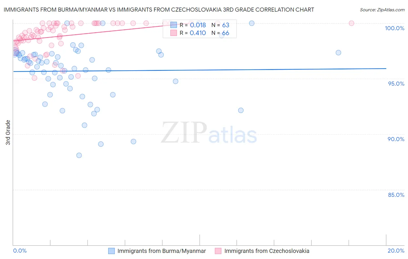 Immigrants from Burma/Myanmar vs Immigrants from Czechoslovakia 3rd Grade