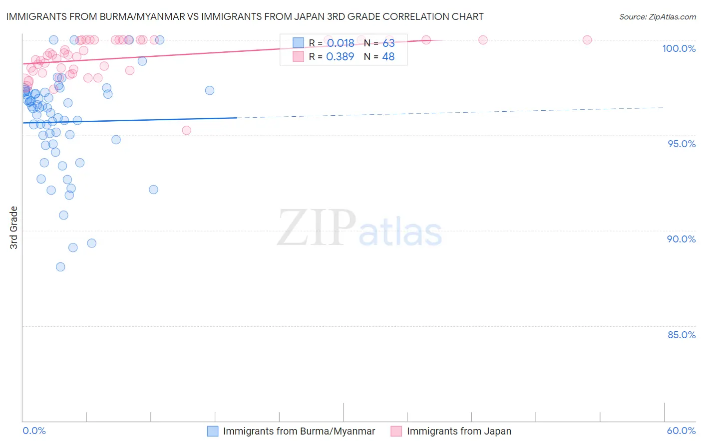 Immigrants from Burma/Myanmar vs Immigrants from Japan 3rd Grade