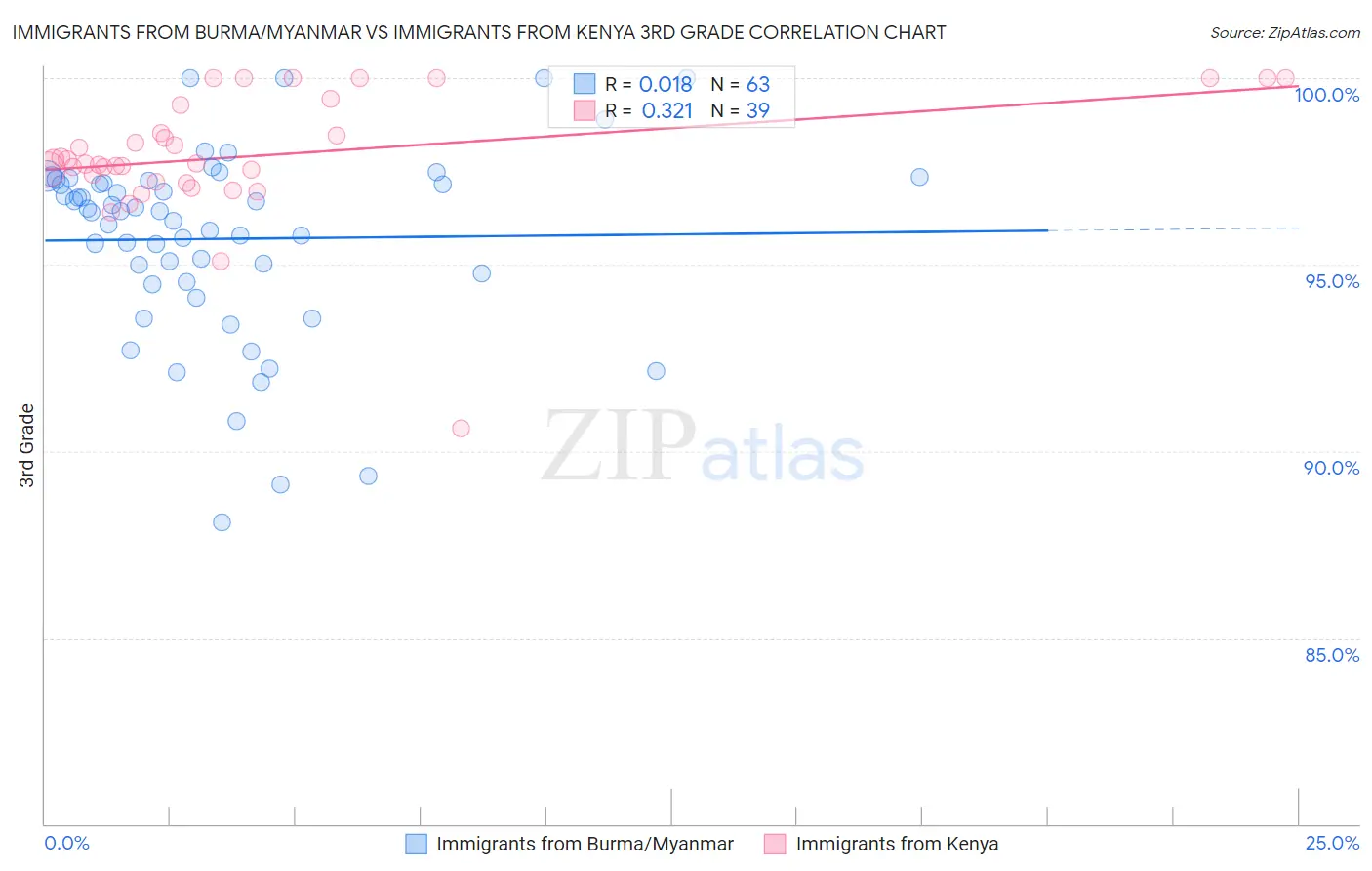 Immigrants from Burma/Myanmar vs Immigrants from Kenya 3rd Grade