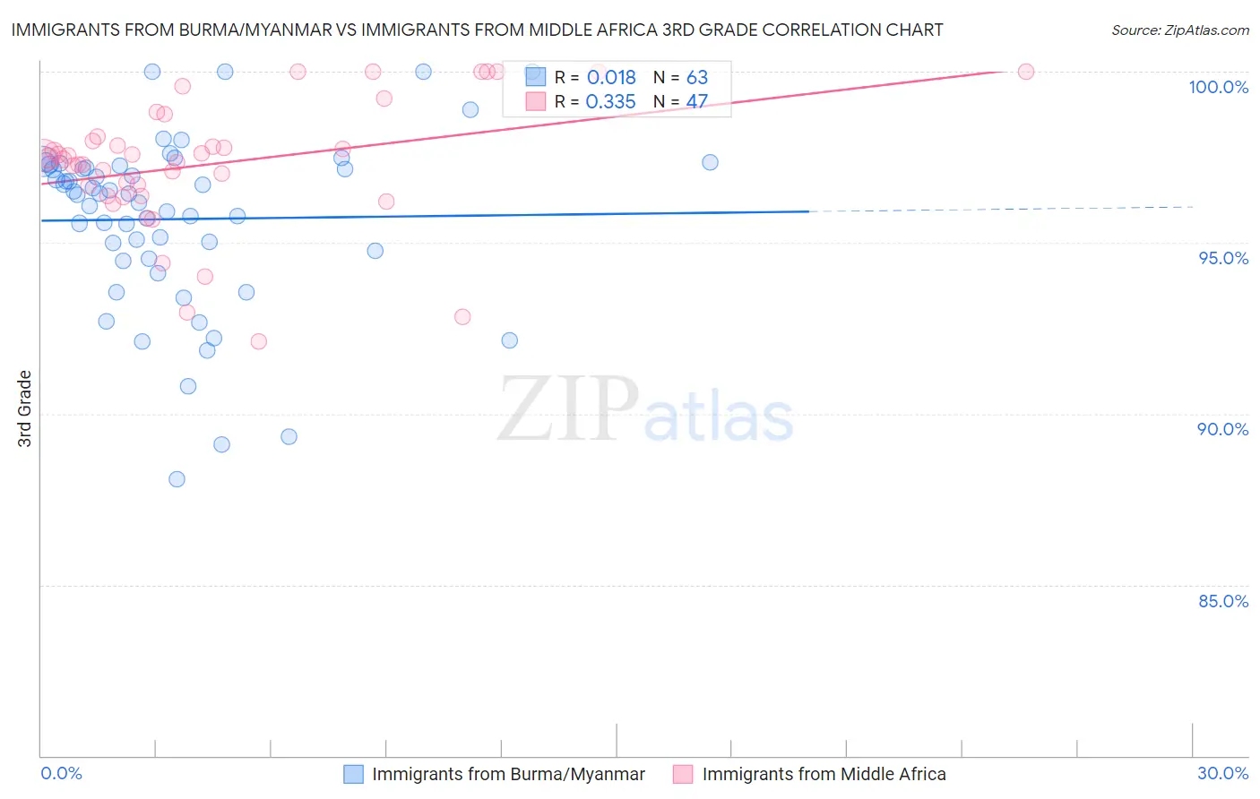 Immigrants from Burma/Myanmar vs Immigrants from Middle Africa 3rd Grade