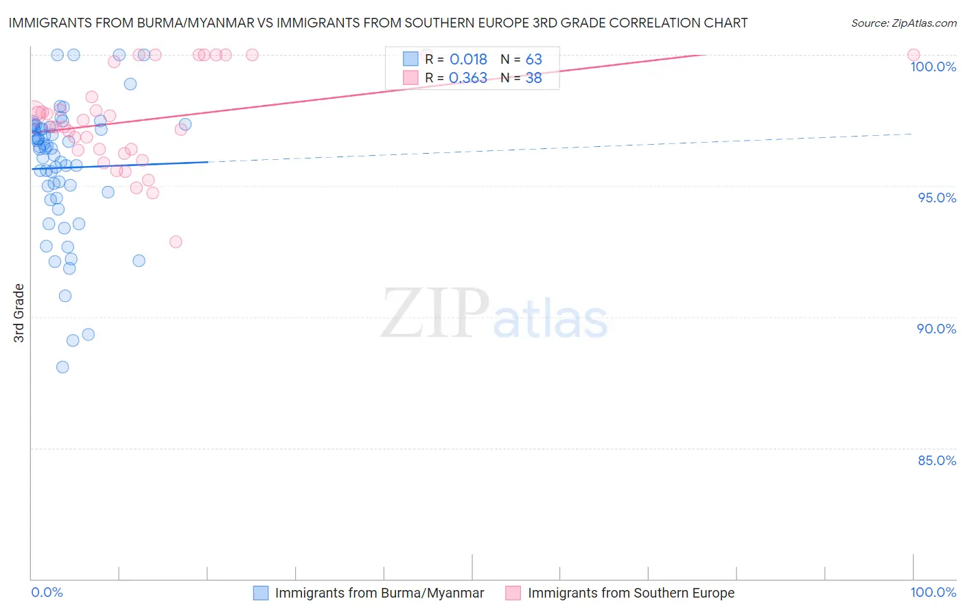 Immigrants from Burma/Myanmar vs Immigrants from Southern Europe 3rd Grade