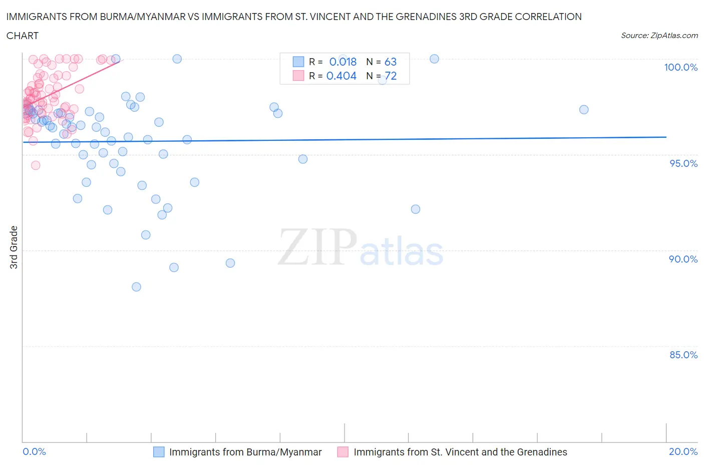 Immigrants from Burma/Myanmar vs Immigrants from St. Vincent and the Grenadines 3rd Grade