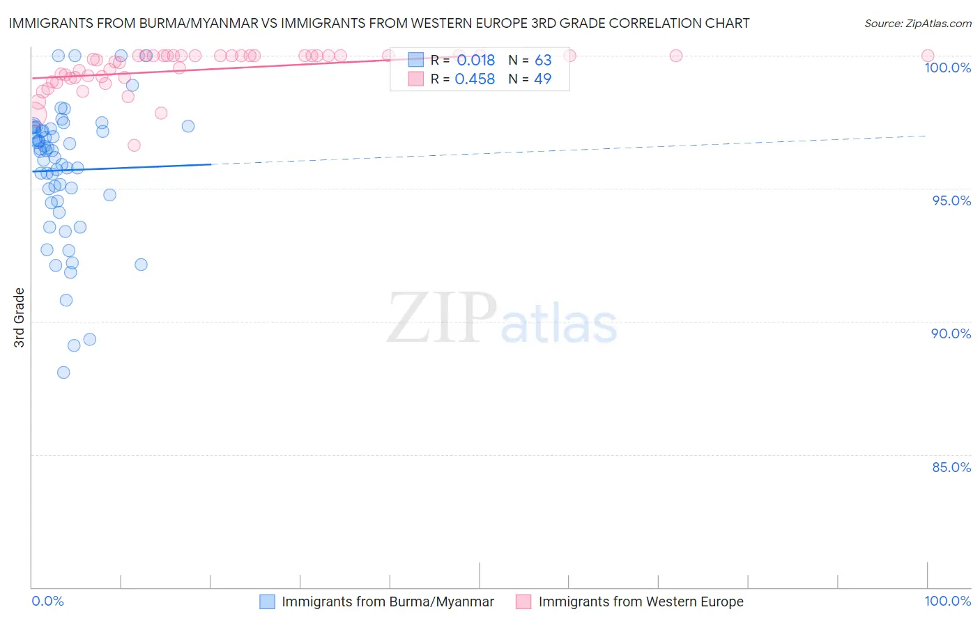 Immigrants from Burma/Myanmar vs Immigrants from Western Europe 3rd Grade