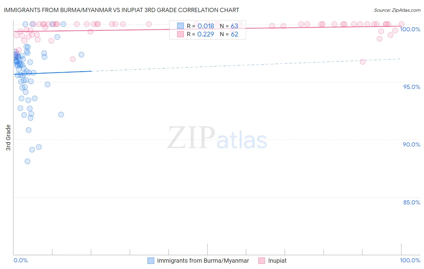 Immigrants from Burma/Myanmar vs Inupiat 3rd Grade