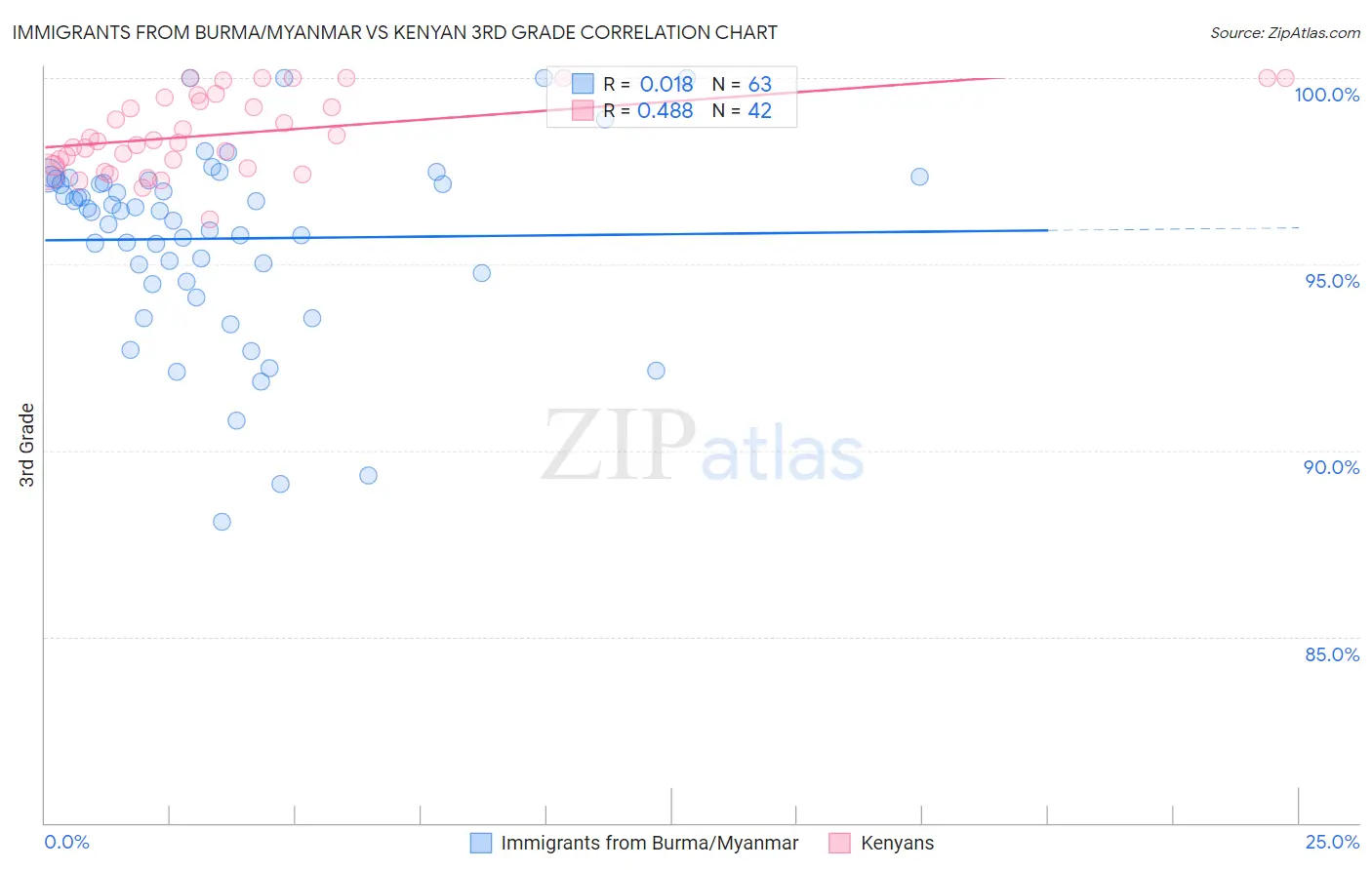 Immigrants from Burma/Myanmar vs Kenyan 3rd Grade