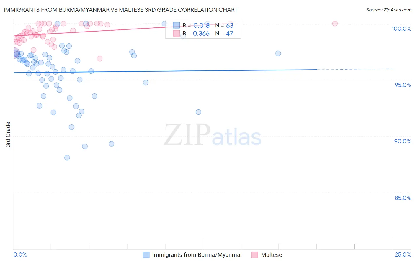 Immigrants from Burma/Myanmar vs Maltese 3rd Grade