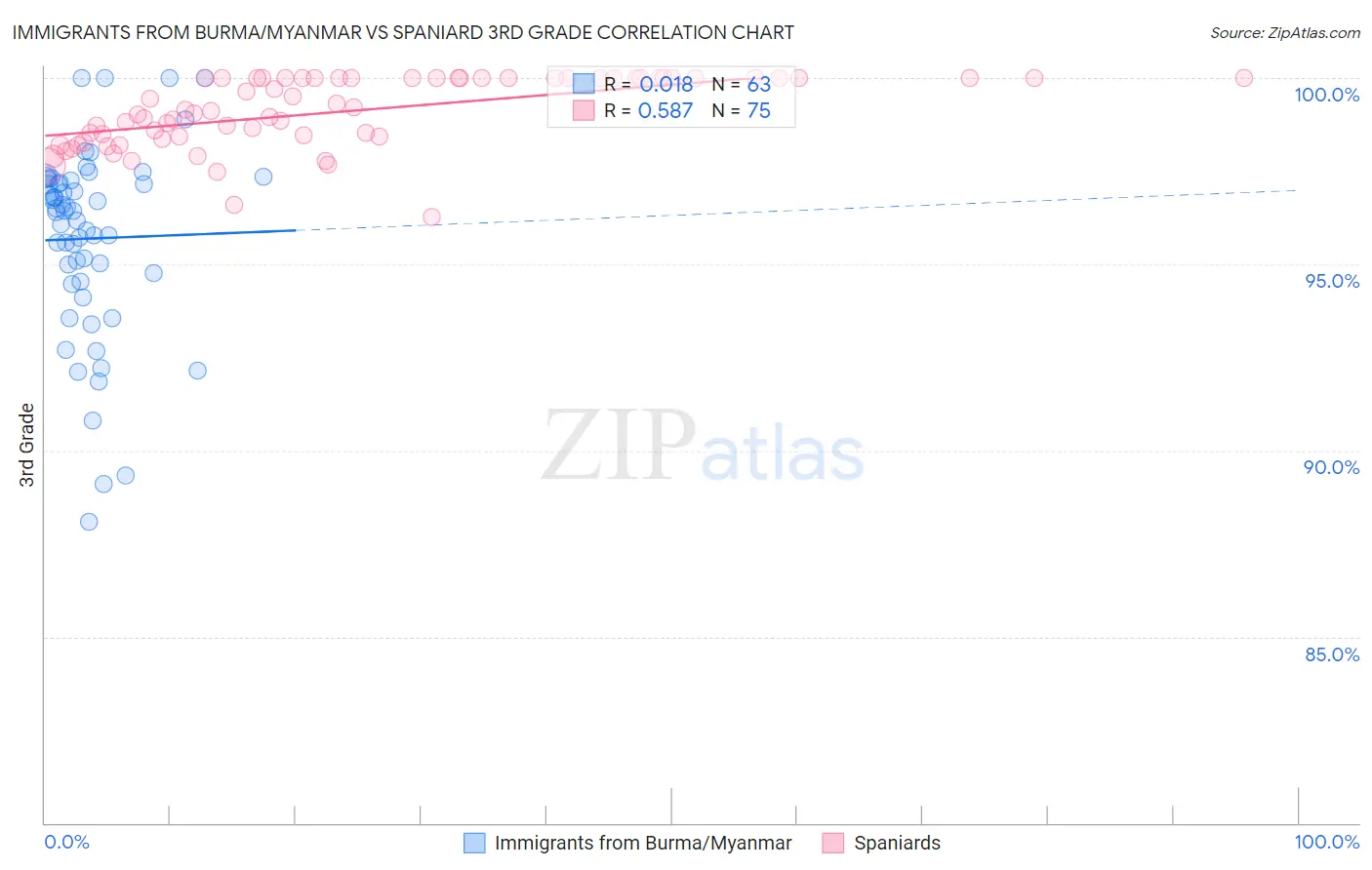 Immigrants from Burma/Myanmar vs Spaniard 3rd Grade