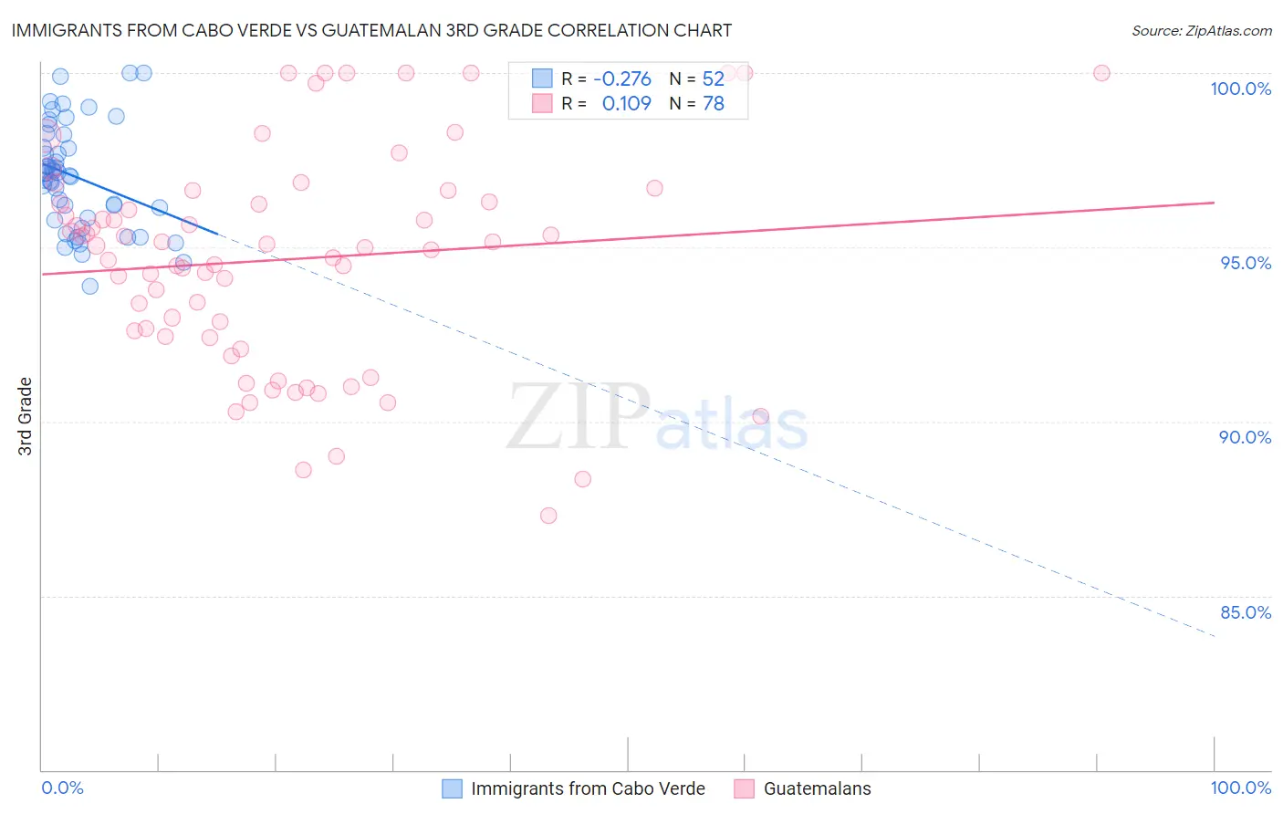 Immigrants from Cabo Verde vs Guatemalan 3rd Grade