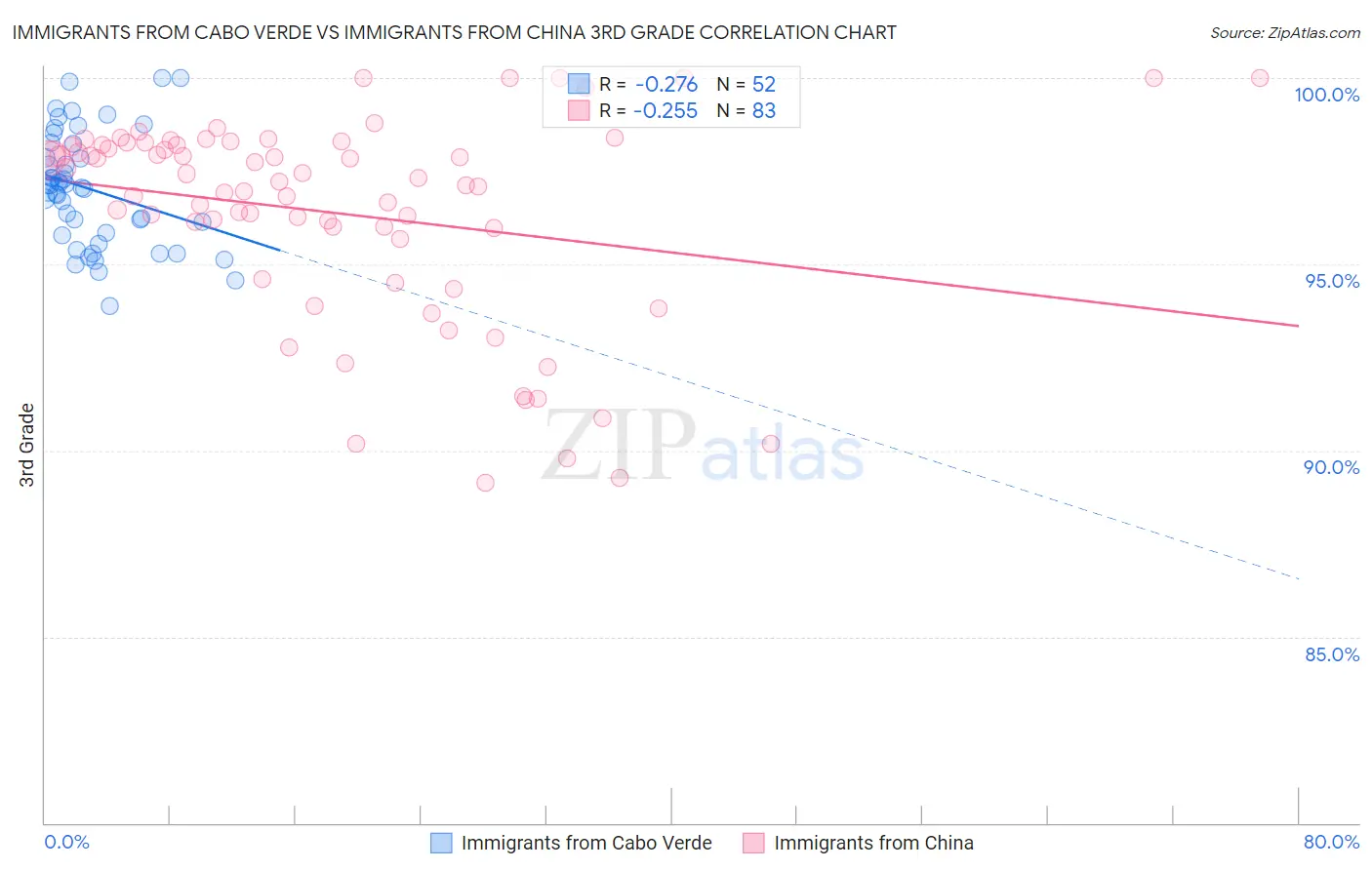 Immigrants from Cabo Verde vs Immigrants from China 3rd Grade