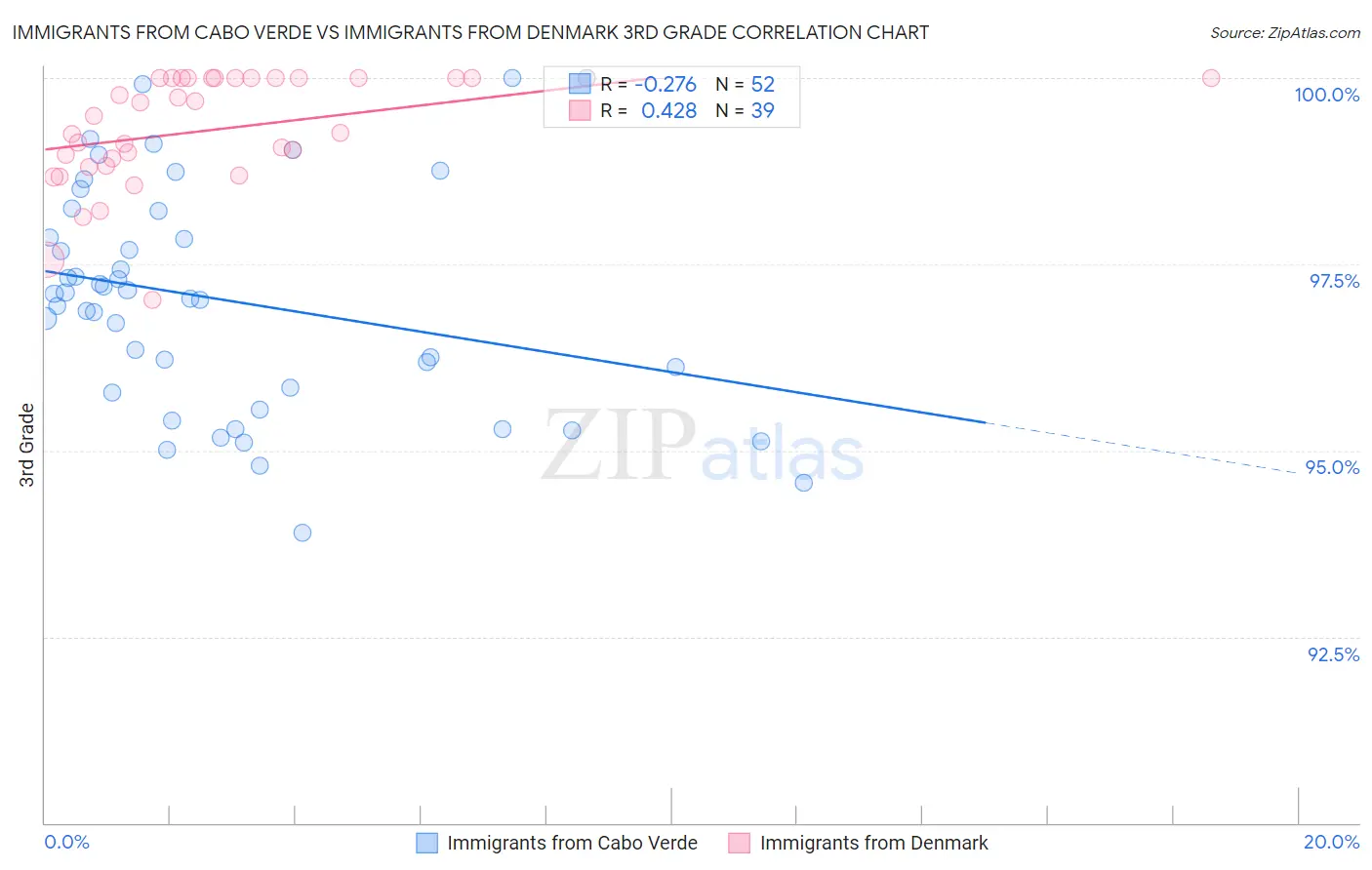 Immigrants from Cabo Verde vs Immigrants from Denmark 3rd Grade