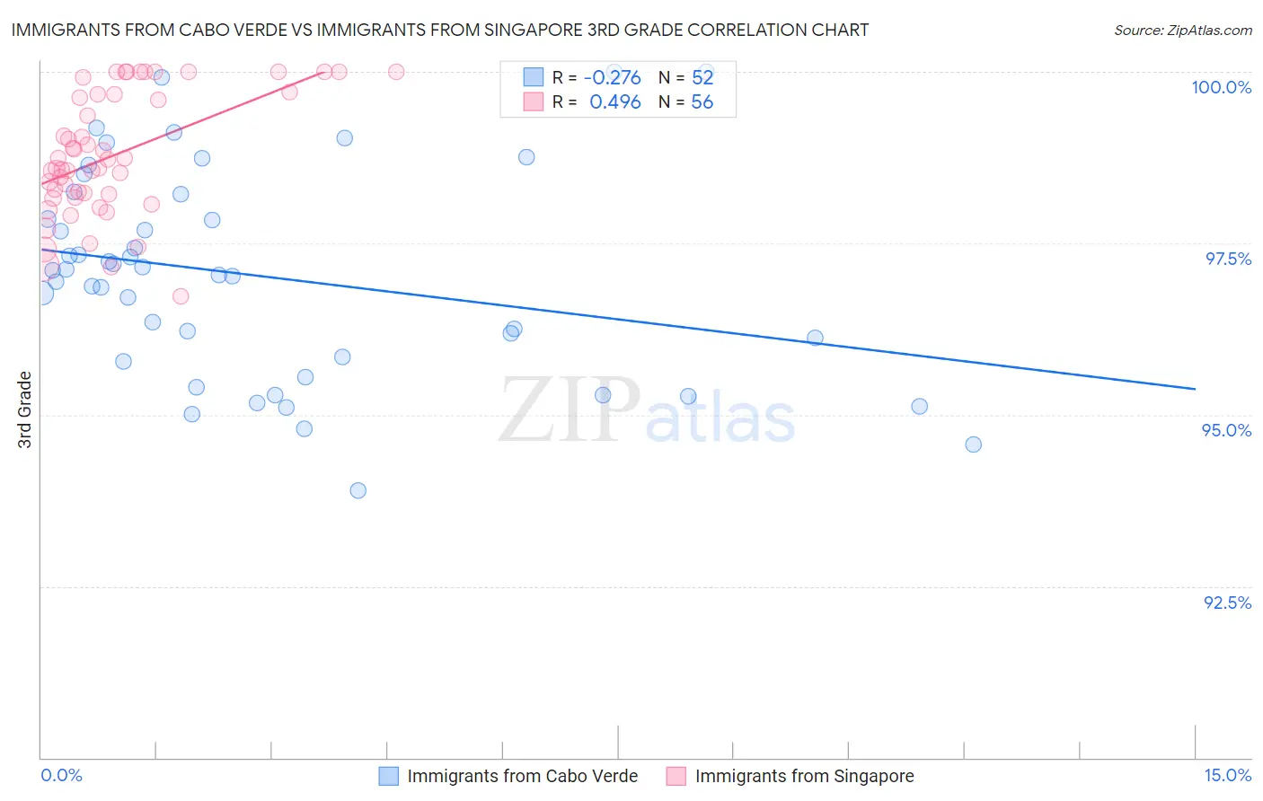 Immigrants from Cabo Verde vs Immigrants from Singapore 3rd Grade