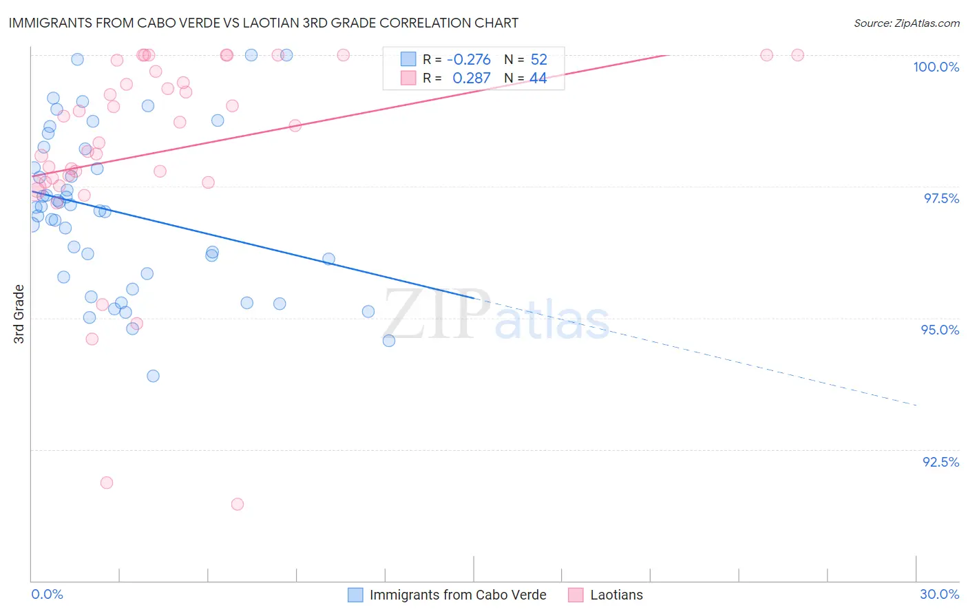 Immigrants from Cabo Verde vs Laotian 3rd Grade