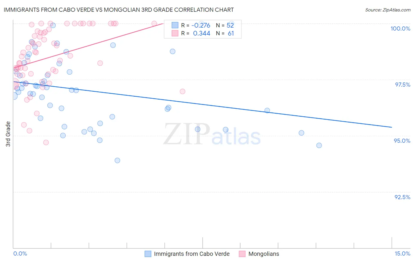 Immigrants from Cabo Verde vs Mongolian 3rd Grade