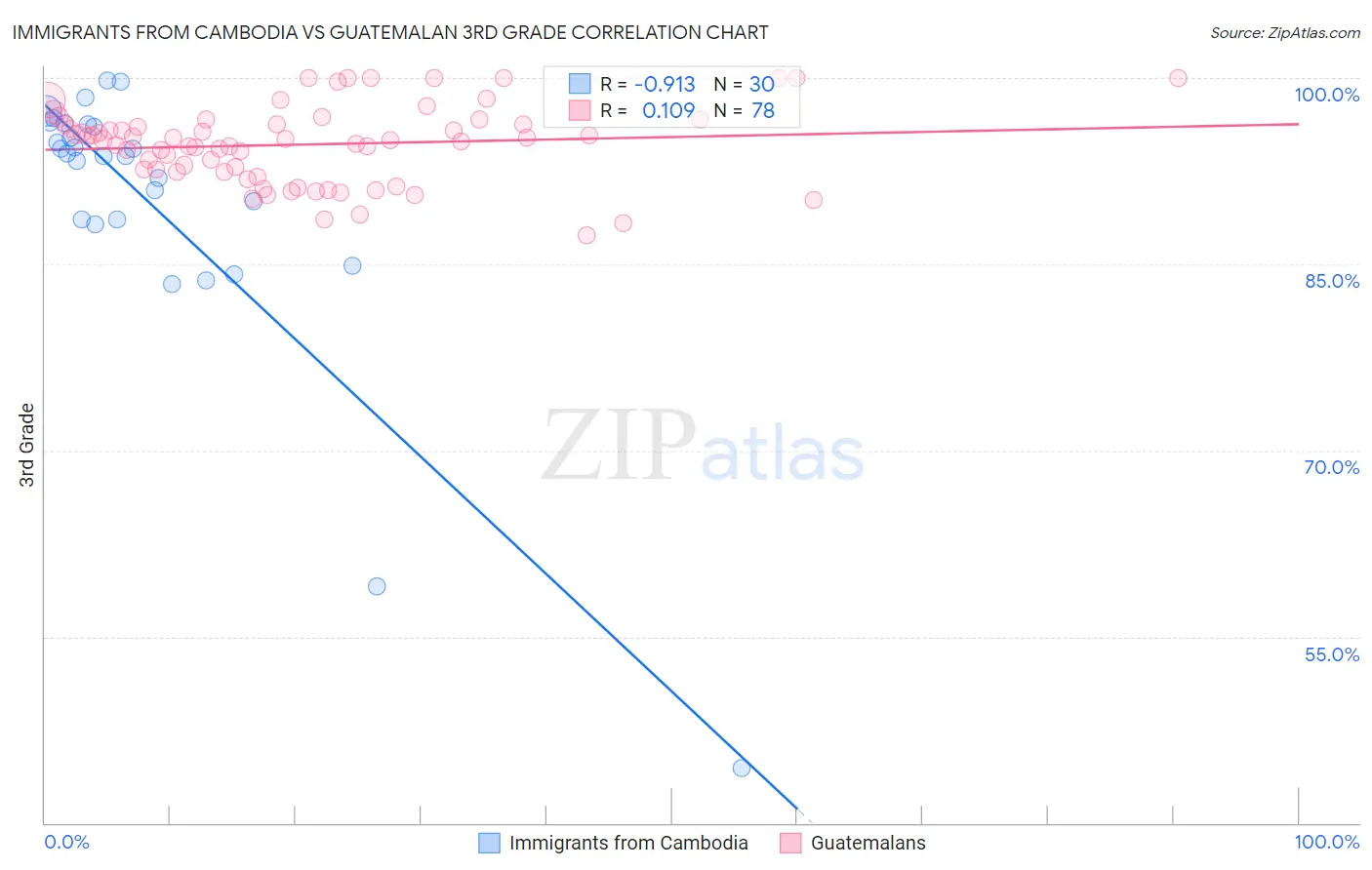 Immigrants from Cambodia vs Guatemalan 3rd Grade