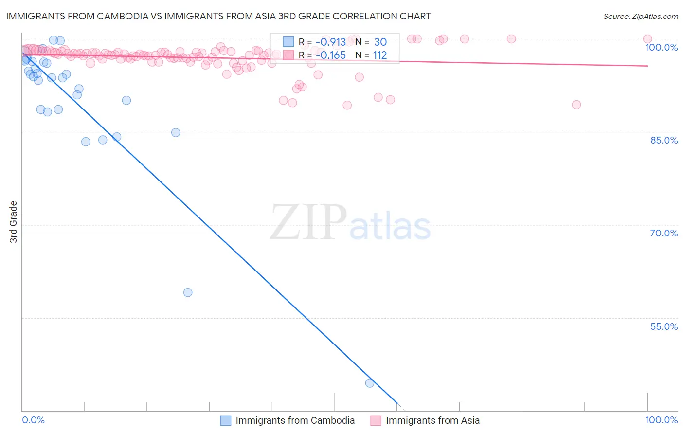 Immigrants from Cambodia vs Immigrants from Asia 3rd Grade