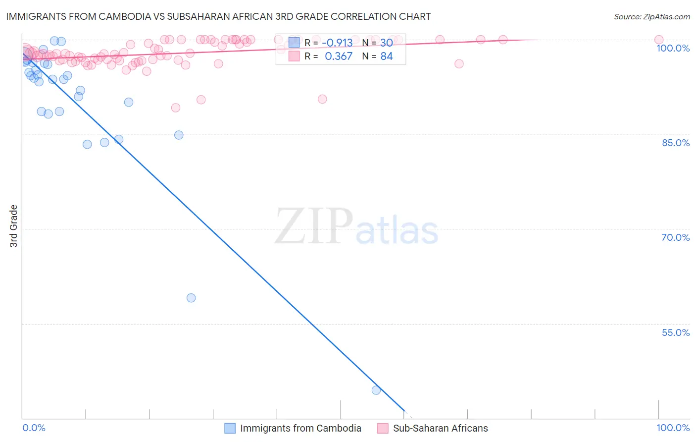 Immigrants from Cambodia vs Subsaharan African 3rd Grade