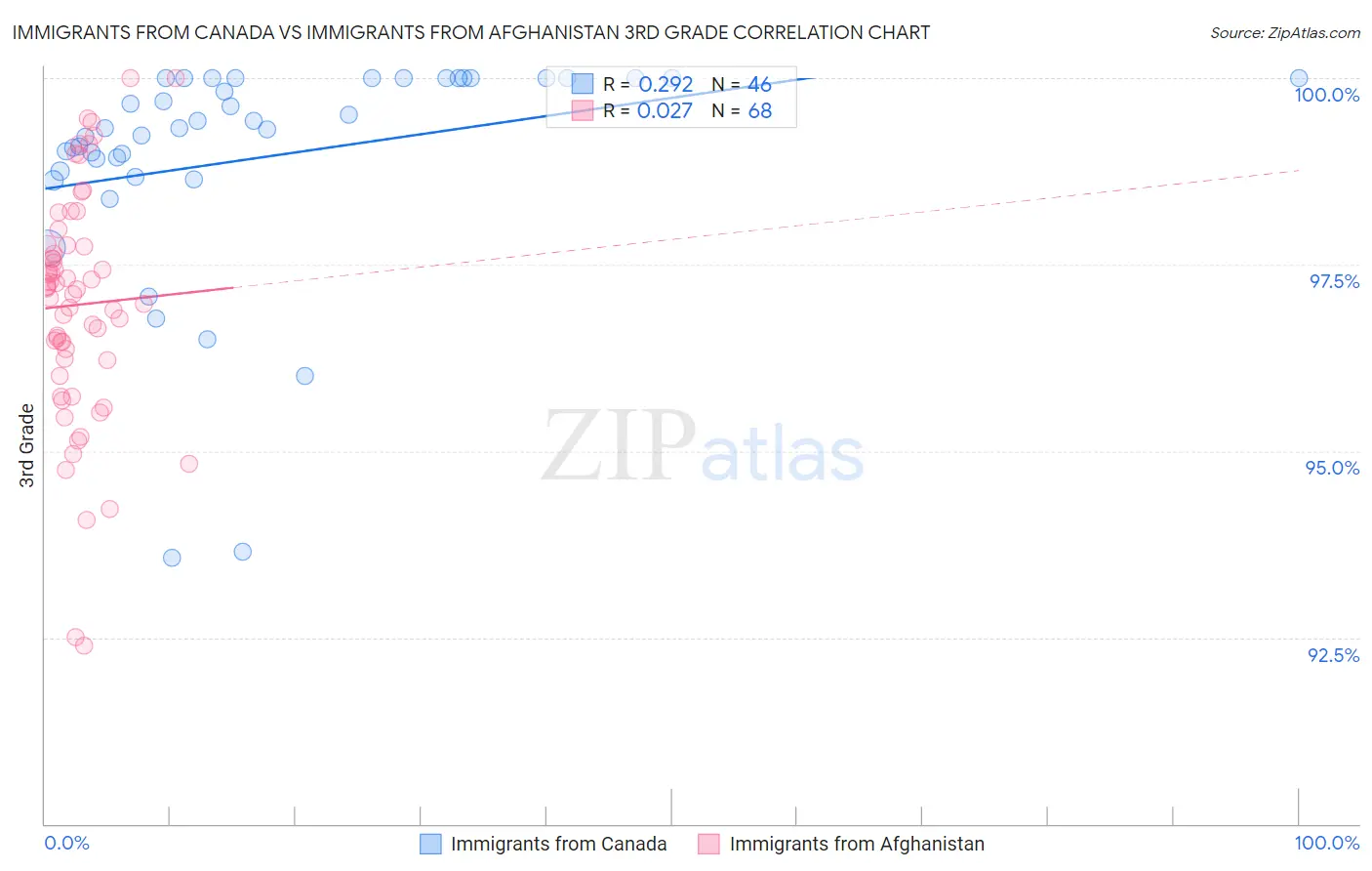 Immigrants from Canada vs Immigrants from Afghanistan 3rd Grade