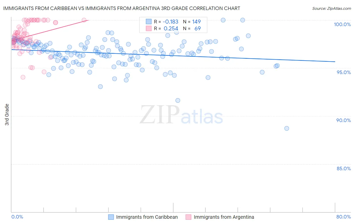 Immigrants from Caribbean vs Immigrants from Argentina 3rd Grade