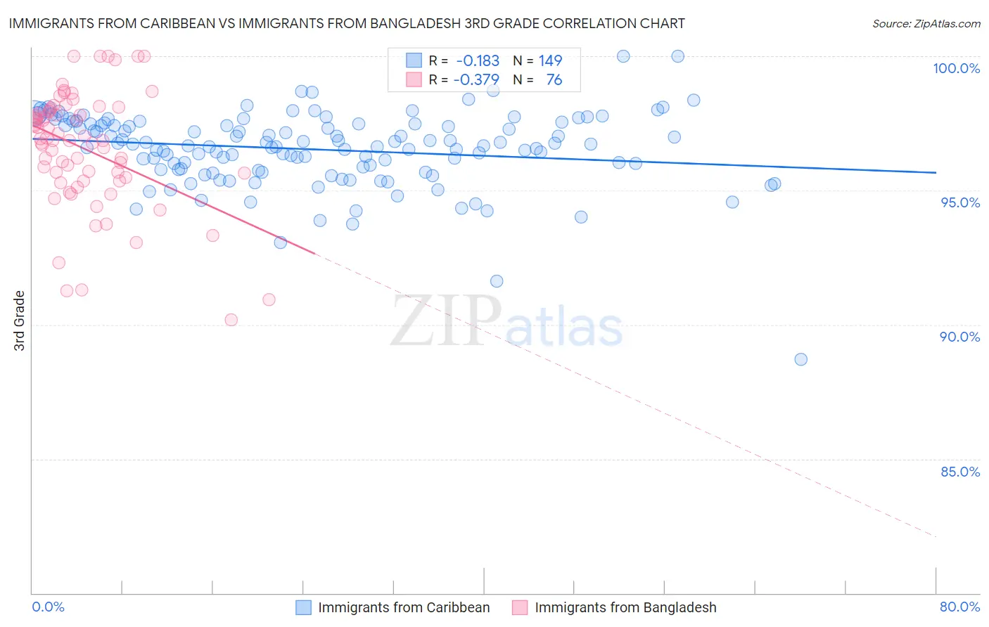 Immigrants from Caribbean vs Immigrants from Bangladesh 3rd Grade