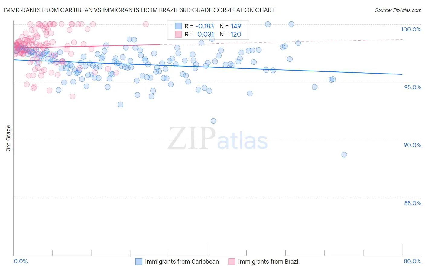 Immigrants from Caribbean vs Immigrants from Brazil 3rd Grade