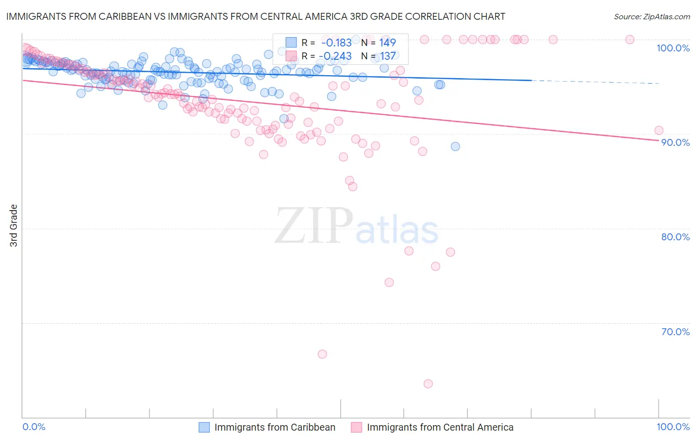 Immigrants from Caribbean vs Immigrants from Central America 3rd Grade