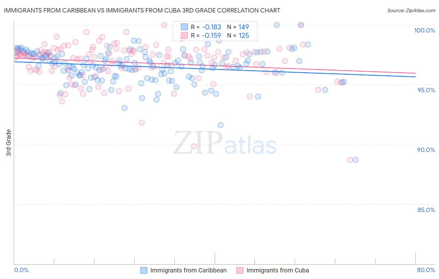 Immigrants from Caribbean vs Immigrants from Cuba 3rd Grade