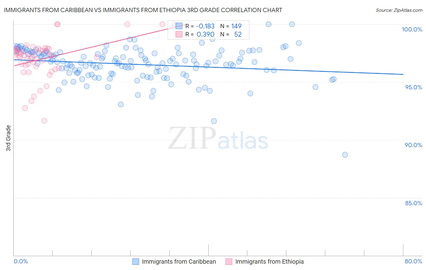 Immigrants from Caribbean vs Immigrants from Ethiopia 3rd Grade