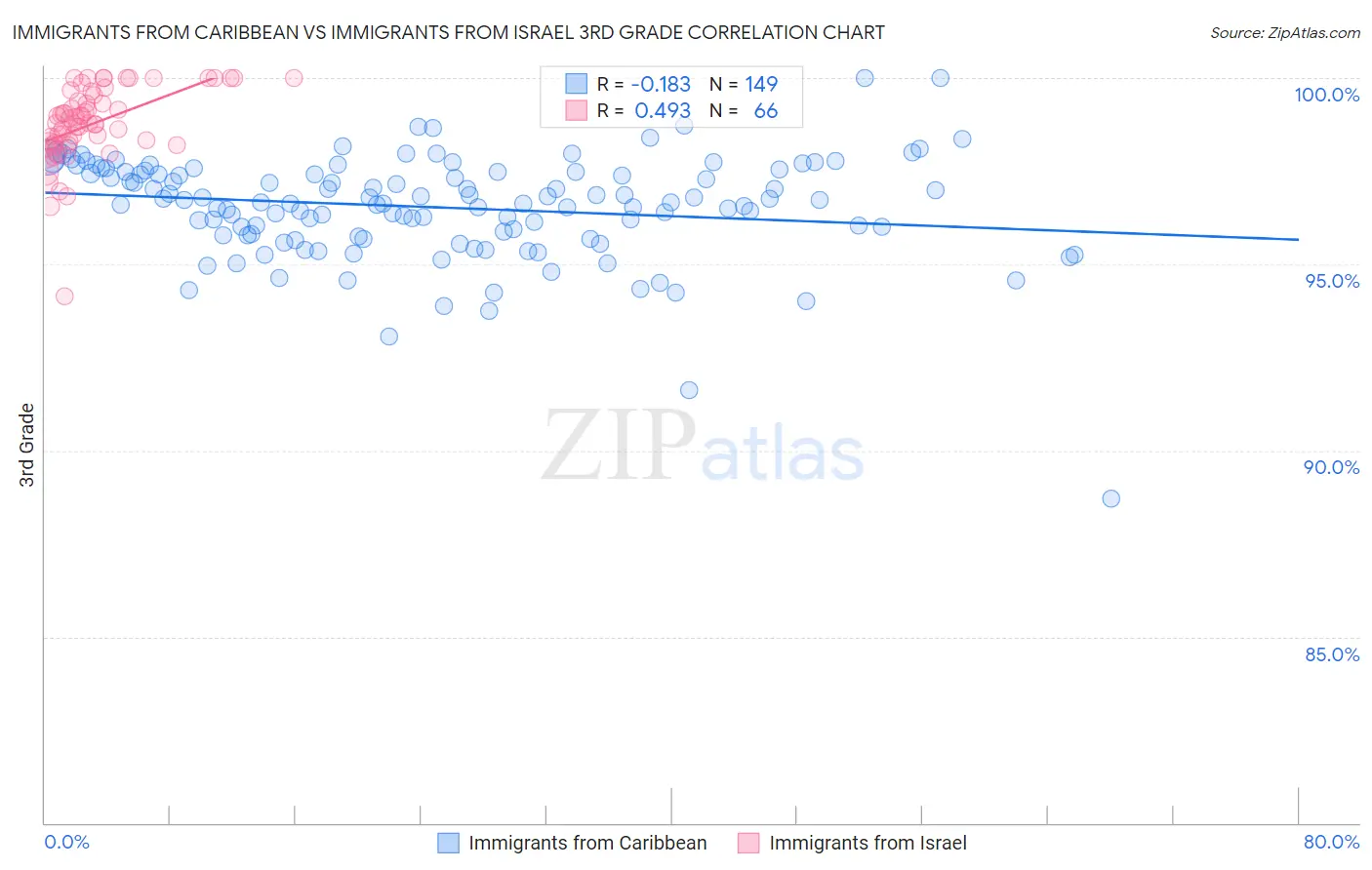 Immigrants from Caribbean vs Immigrants from Israel 3rd Grade