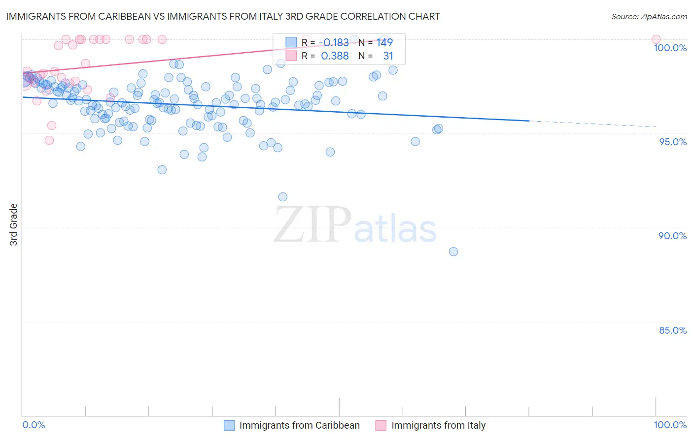 Immigrants from Caribbean vs Immigrants from Italy 3rd Grade